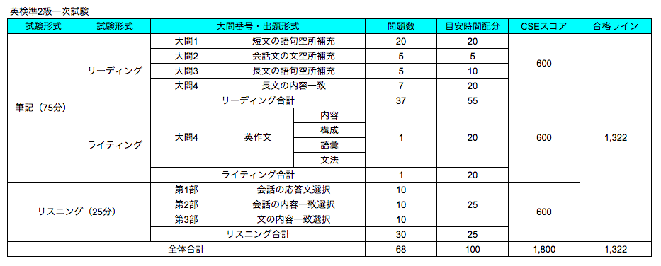 英検準二級のレベルを解説 Toeicやtoeflとの難易度などを徹底比較 英検対策に強い4技能型英語塾 キャタルの勉強法解説ブログ