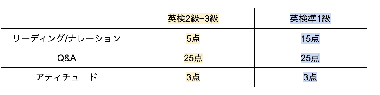 英検面接の点数配分(英検準1級〜3級)