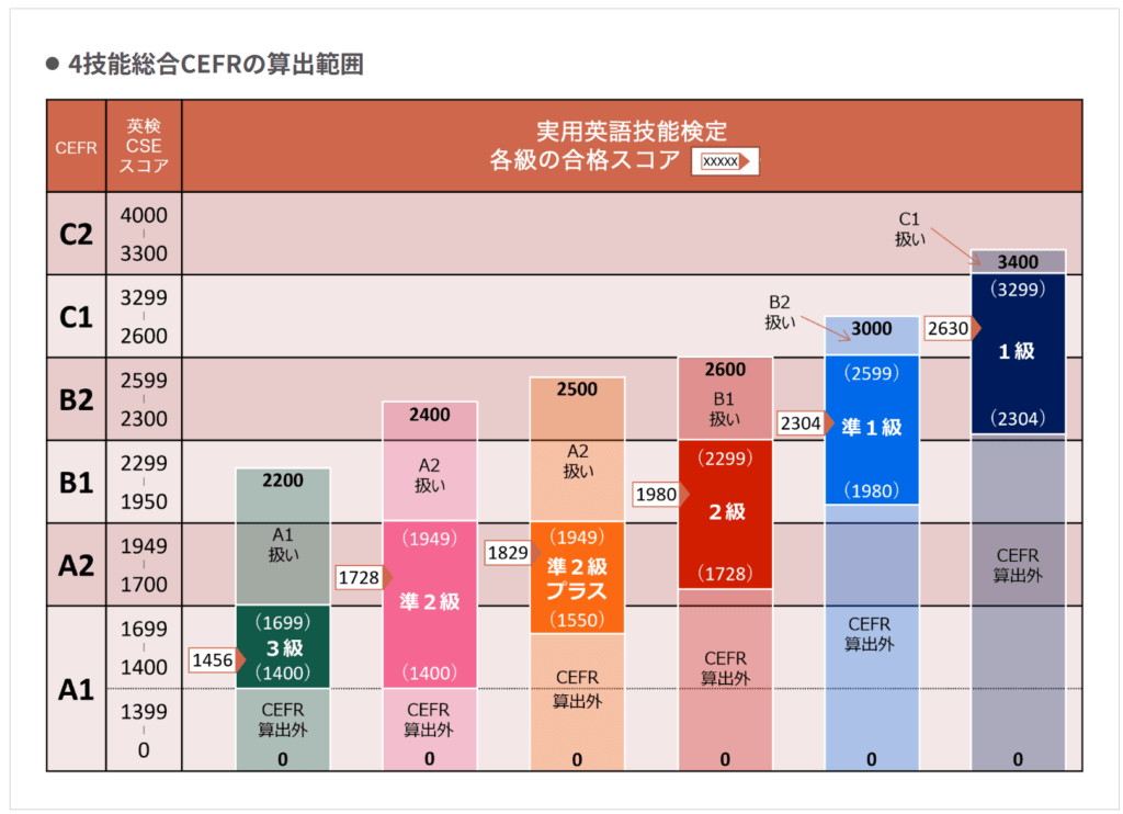 CEFRと英検級の相関についての説明