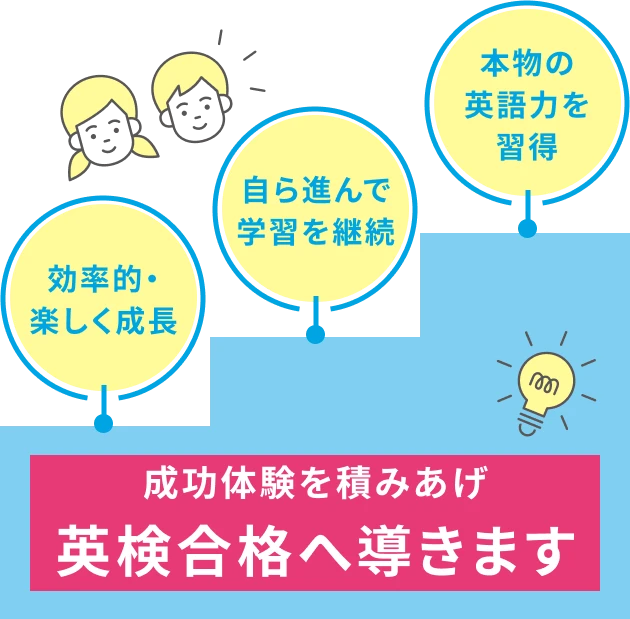 効率的・楽しく成長、自ら進んで学習を継続、本物の英語力を習得、成功体験を積みあげ、英検合格へ導きます