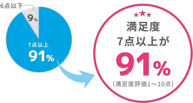 満足度7点以上が91%(満足度評価1点〜10点)
