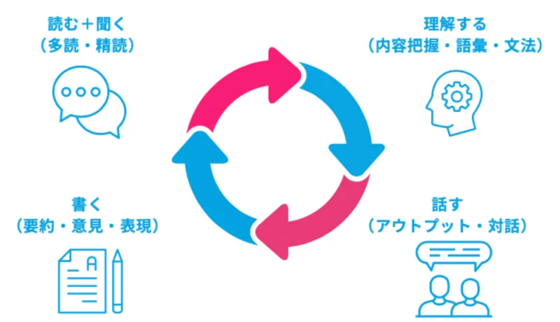読む・聞く・話す・書くの学習サイクル図