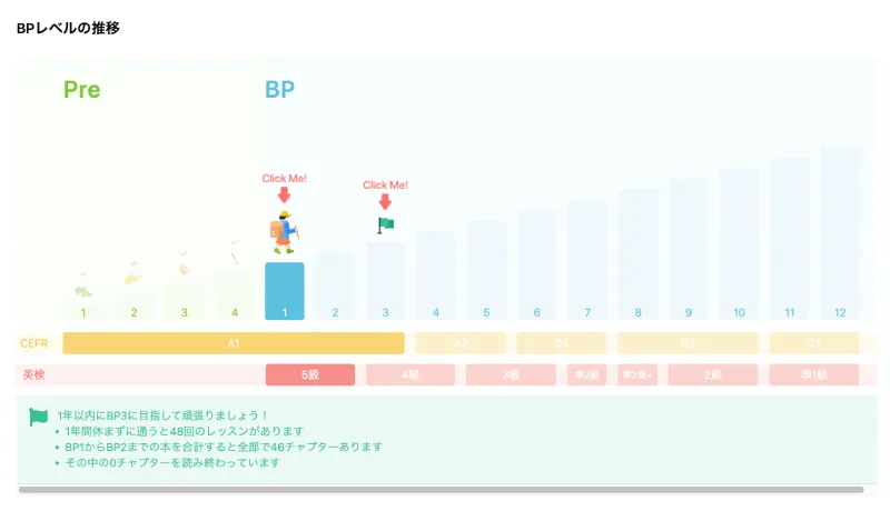 BPレベルの推移グラフ