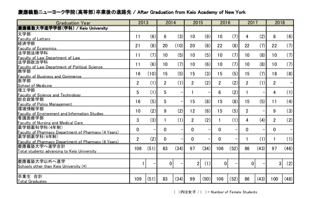 慶應義塾大学医学部への進学も ニューヨーク学院 卒業後の進学先は 慶應ニューヨーク学院の合格に一番近い塾