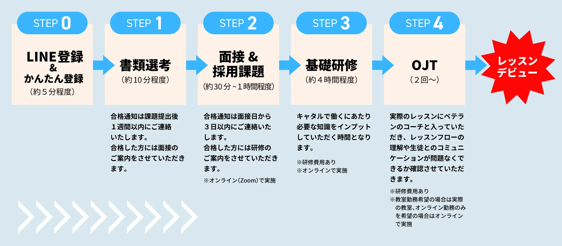 採用までの流れ