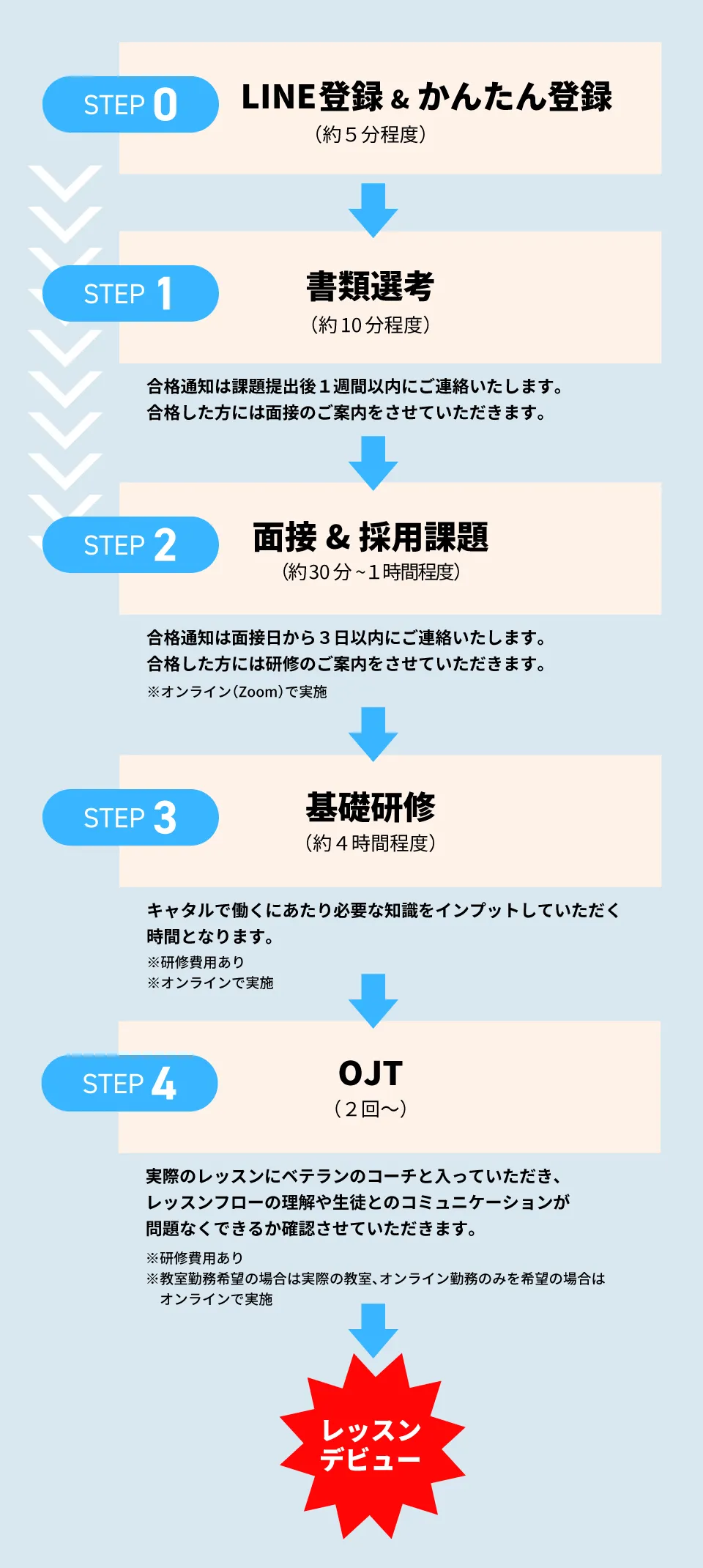 採用までの流れ
