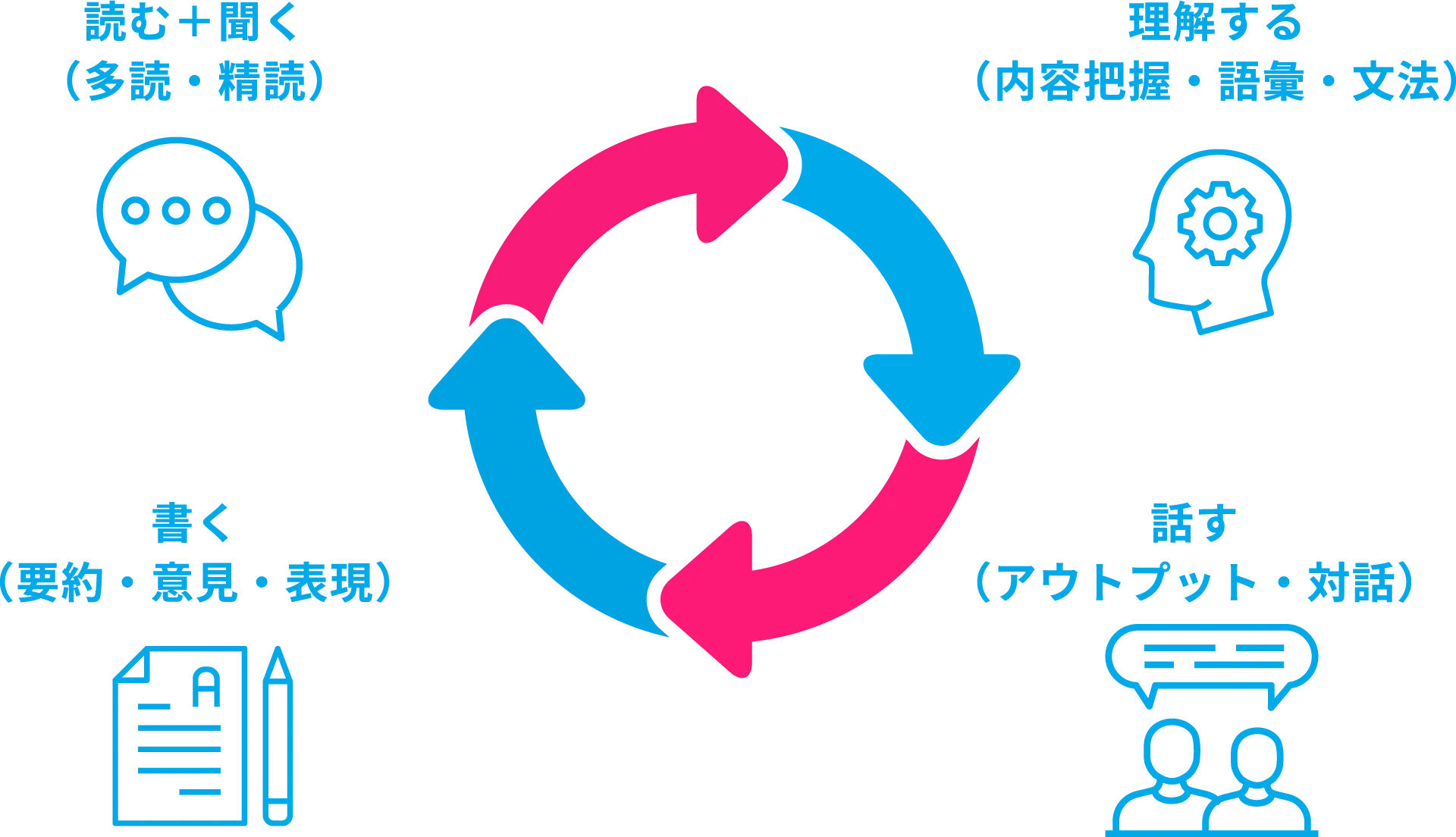 4技能の循環図